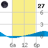 Port St. Joe tide chart for Thursday, February 27, 2025
