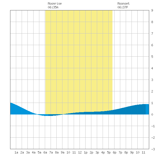 Port St. Joe tide chart for Friday, February 28, 2025