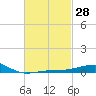 Port St. Joe tide chart for Friday, February 28, 2025