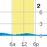 Port St. Joe tide chart for Sunday, February 2, 2025