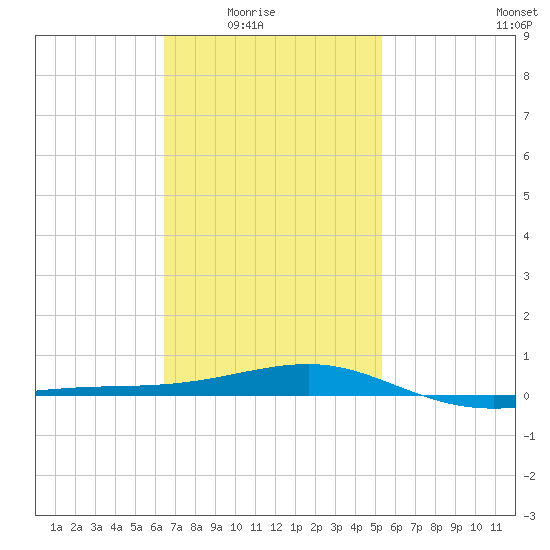 Port St. Joe tide chart for Monday, February 3, 2025