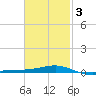 Port St. Joe tide chart for Monday, February 3, 2025