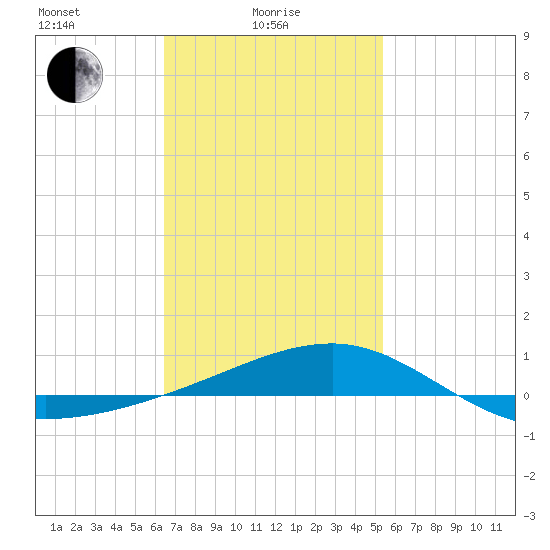 Port St. Joe tide chart for Wednesday, February 5, 2025