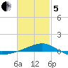 Port St. Joe tide chart for Wednesday, February 5, 2025