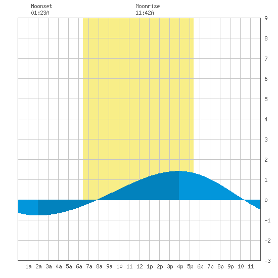 Port St. Joe tide chart for Thursday, February 6, 2025