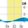 Port St. Joe tide chart for Monday, March 10, 2025
