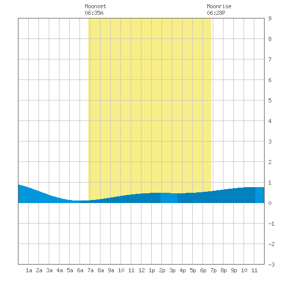 Port St. Joe tide chart for Thursday, March 13, 2025