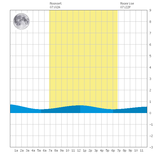 Port St. Joe tide chart for Friday, March 14, 2025