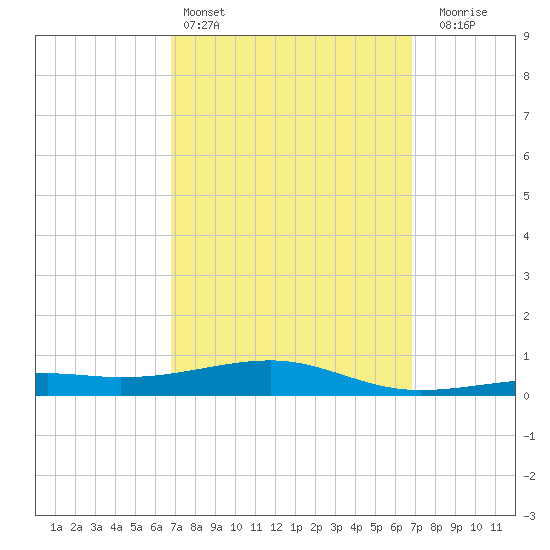 Port St. Joe tide chart for Saturday, March 15, 2025