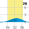 Port St. Joe tide chart for Thursday, March 20, 2025
