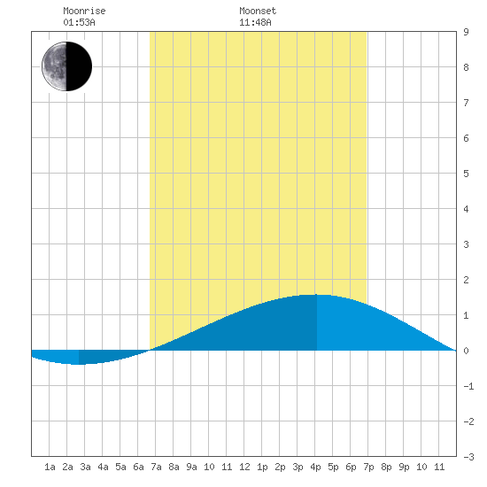 Port St. Joe tide chart for Saturday, March 22, 2025