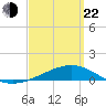 Port St. Joe tide chart for Saturday, March 22, 2025