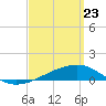 Port St. Joe tide chart for Sunday, March 23, 2025