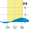 Port St. Joe tide chart for Monday, March 24, 2025