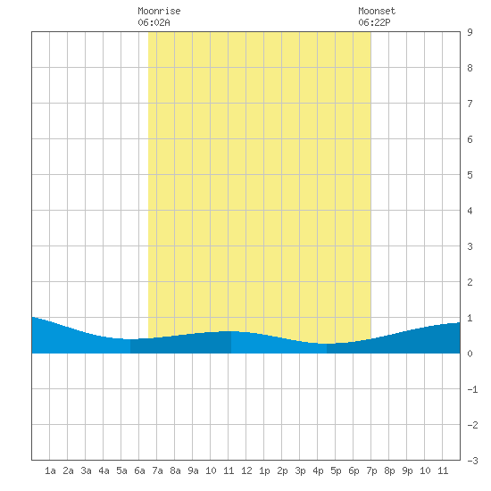 Port St. Joe tide chart for Friday, March 28, 2025