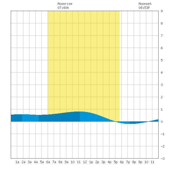 Port St. Joe tide chart for Sunday, March 2, 2025
