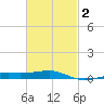 Port St. Joe tide chart for Sunday, March 2, 2025