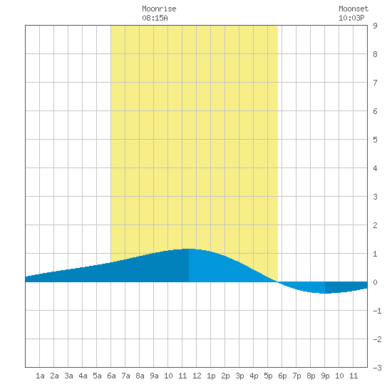 Port St. Joe tide chart for Monday, March 3, 2025