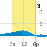 Port St. Joe tide chart for Monday, March 3, 2025