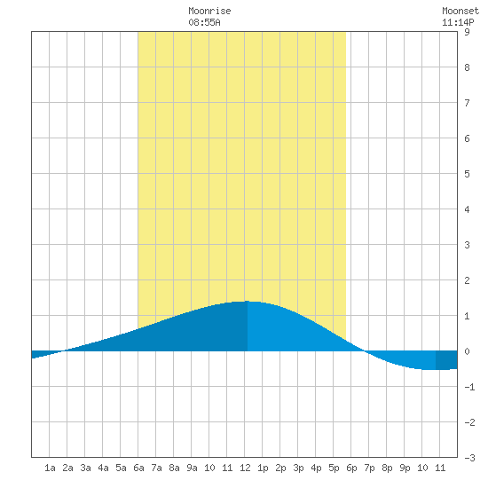 Port St. Joe tide chart for Tuesday, March 4, 2025