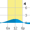 Port St. Joe tide chart for Tuesday, March 4, 2025