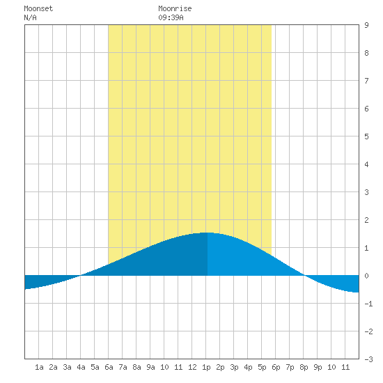 Port St. Joe tide chart for Wednesday, March 5, 2025