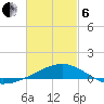 Port St. Joe tide chart for Thursday, March 6, 2025
