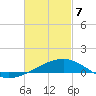 Port St. Joe tide chart for Friday, March 7, 2025