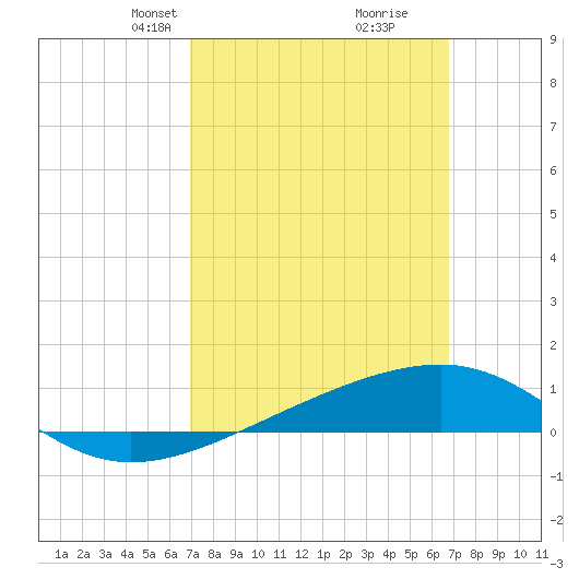 Port St. Joe tide chart for Sunday, March 9, 2025