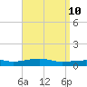 Port St. Joe tide chart for Thursday, April 10, 2025