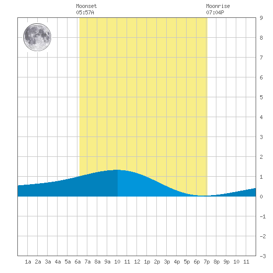 Port St. Joe tide chart for Saturday, April 12, 2025