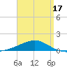 Port St. Joe tide chart for Thursday, April 17, 2025