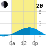 Port St. Joe tide chart for Sunday, April 20, 2025