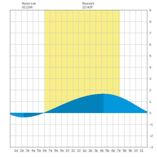 Port St. Joe tide chart for Monday, April 21, 2025