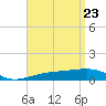 Port St. Joe tide chart for Wednesday, April 23, 2025