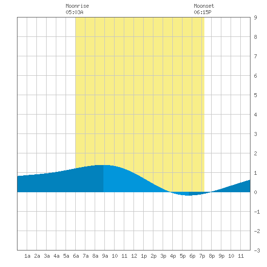 Port St. Joe tide chart for Saturday, April 26, 2025