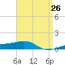 Port St. Joe tide chart for Saturday, April 26, 2025