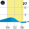 Port St. Joe tide chart for Sunday, April 27, 2025