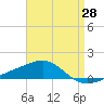 Port St. Joe tide chart for Monday, April 28, 2025