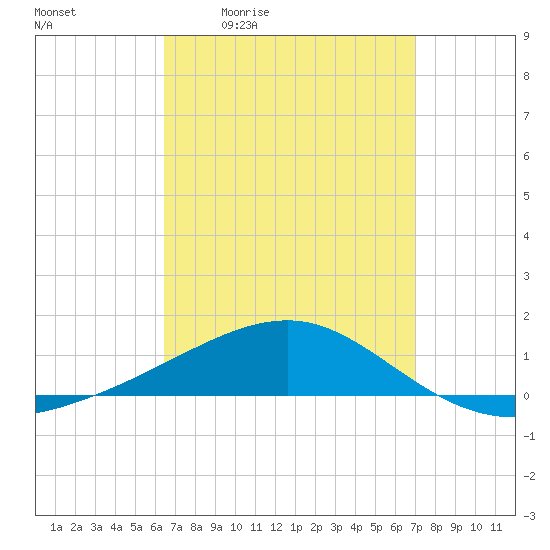 Port St. Joe tide chart for Wednesday, April 2, 2025