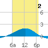 Port St. Joe tide chart for Wednesday, April 2, 2025
