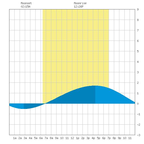 Port St. Joe tide chart for Saturday, April 5, 2025