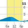 Port St. Joe tide chart for Sunday, May 11, 2025