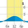 Port St. Joe tide chart for Thursday, May 1, 2025