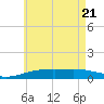 Port St. Joe tide chart for Wednesday, May 21, 2025
