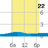 Port St. Joe tide chart for Thursday, May 22, 2025