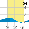 Port St. Joe tide chart for Saturday, May 24, 2025