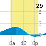 Port St. Joe tide chart for Sunday, May 25, 2025