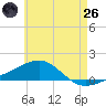 Port St. Joe tide chart for Monday, May 26, 2025