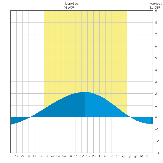 Port St. Joe tide chart for Friday, May 30, 2025